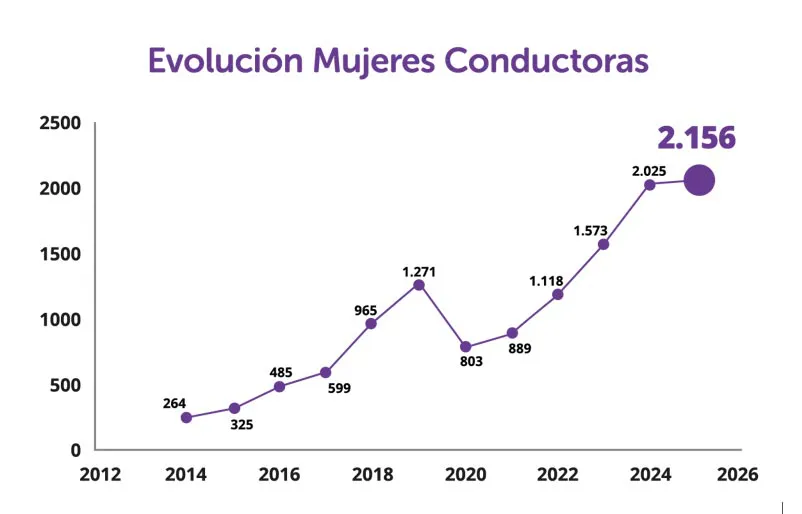 conductoras_chart